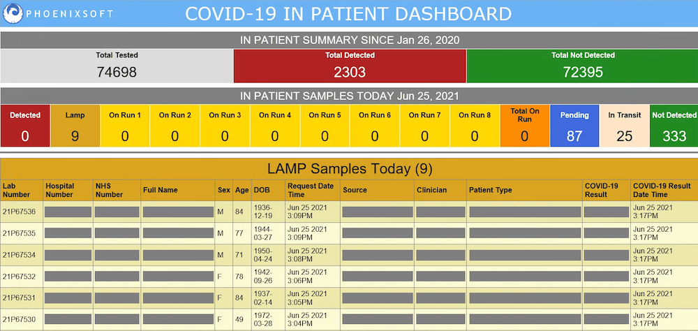 COVID-19 dashboards support Trust’s work